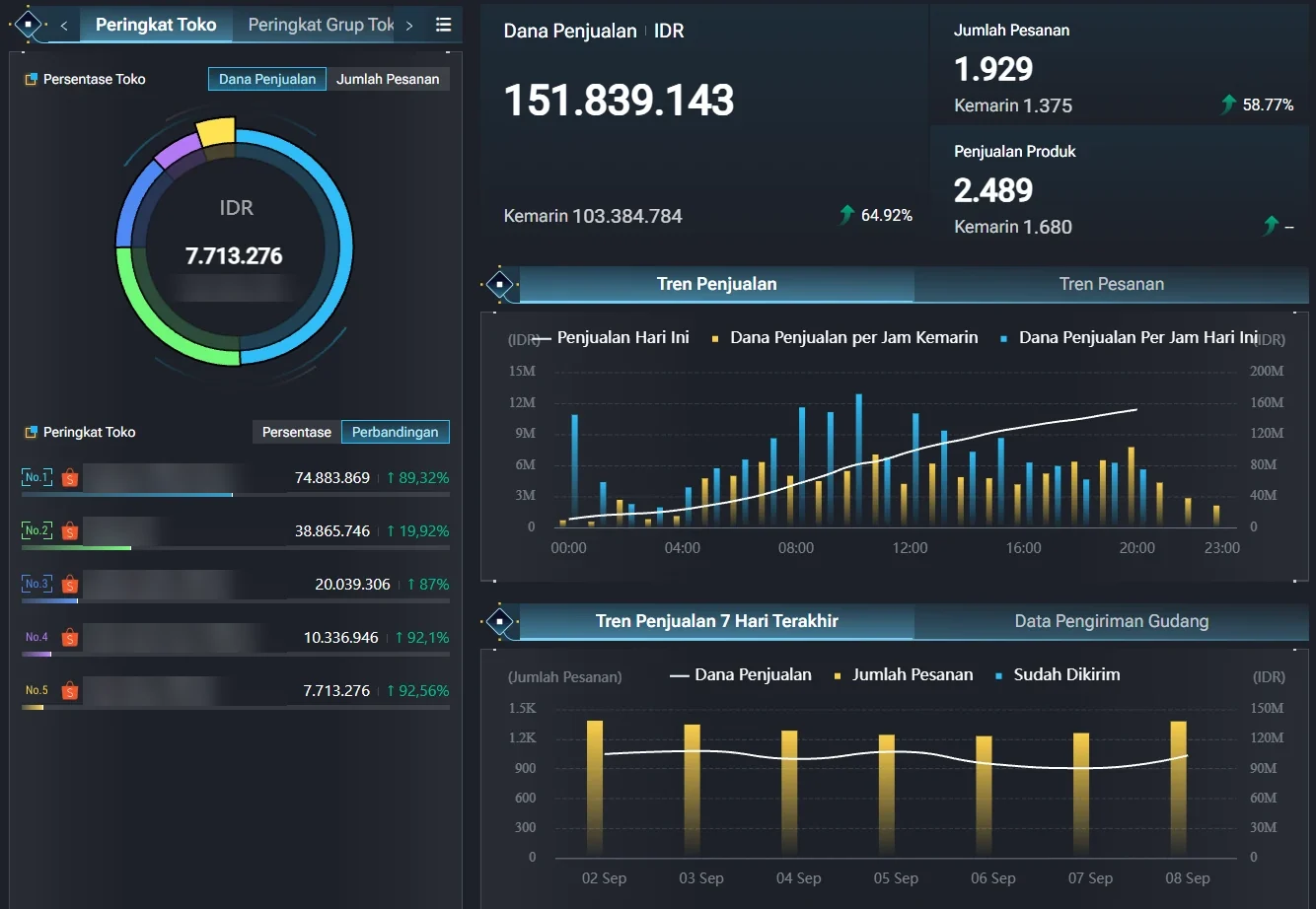 Dashboard penjualan gabungan lima toko: dana penjualan Rp151.839.143 dan 1.929 pesanan dalam satu hari, dengan grafik tren per jam dan tujuh hari terakhir. Nama toko disamarkan.